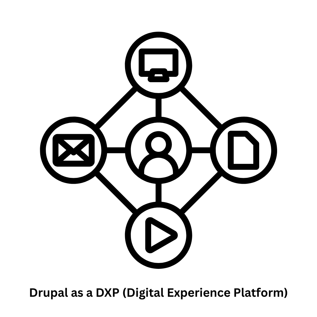 Harnessing Drupal as a DXP (Digital Experience Platform)